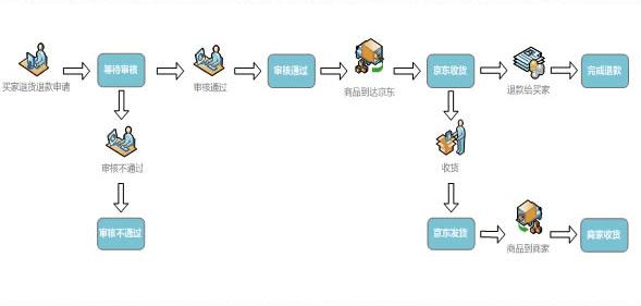 京东商城刷卡付款的退货能退现金吗-京东商城