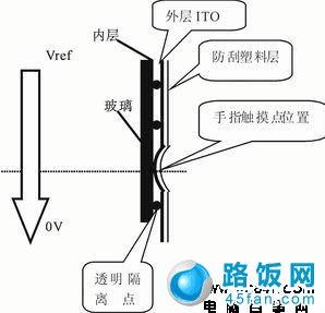 触摸屏那个好,多点触控,电容屏,电阻屏。电磁屏