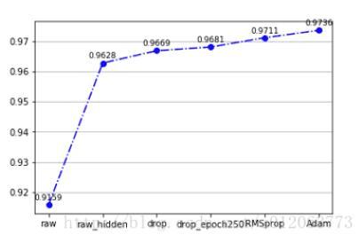 python画图--实现在图上标注上具体数值的方法
