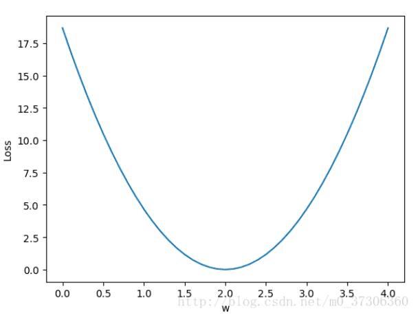 pytorch 梯度下降及反向传播的实例详解