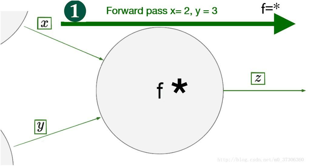 pytorch 梯度下降及反向传播的实例详解