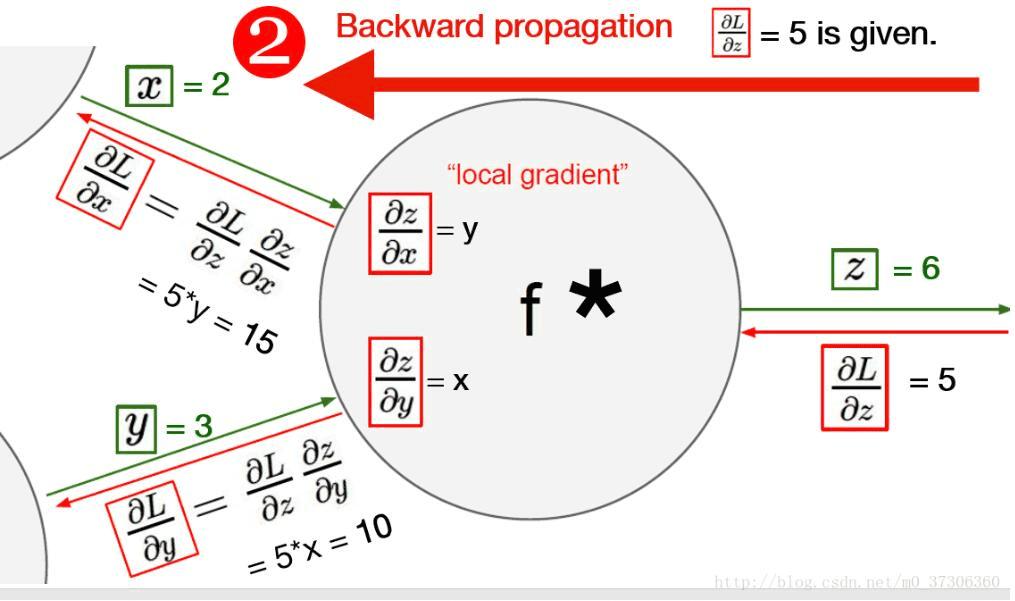 pytorch 梯度下降及反向传播的实例详解