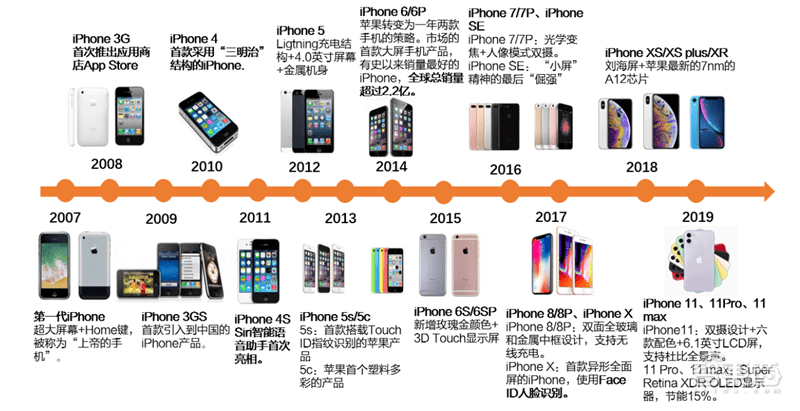 苹果手机十年变化
