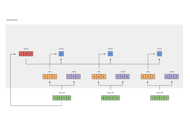 被称为点积注意力(dot product attention),这是众多评分函数中的一个