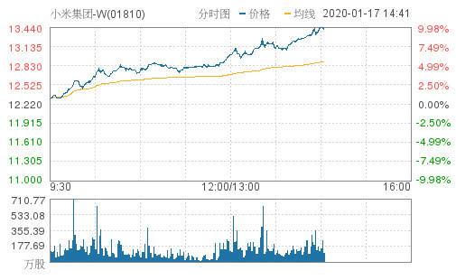 小米市值股价变化图 20011809277957602353458414.jpg