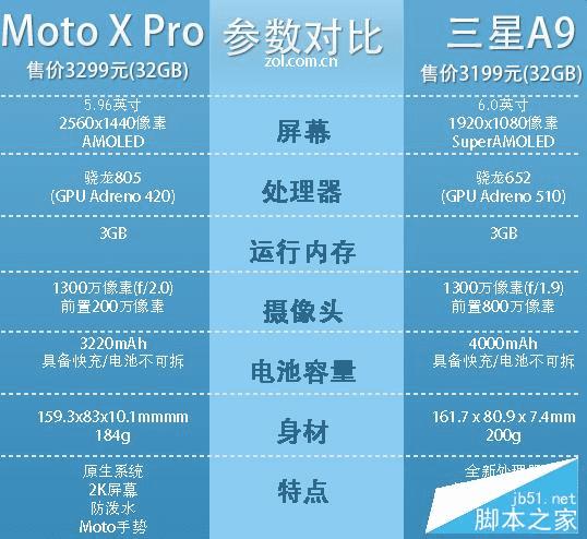 三星GalaxyA9及Moto X Pro手机的对比