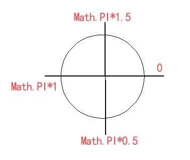 如何使用JavaScript在网页中画圆的函数arc?