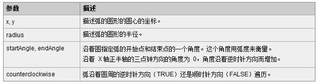 如何使用JavaScript在网页中画圆的函数arc?