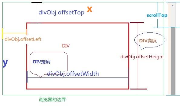 怎么样在js中实现获取div坐标?
