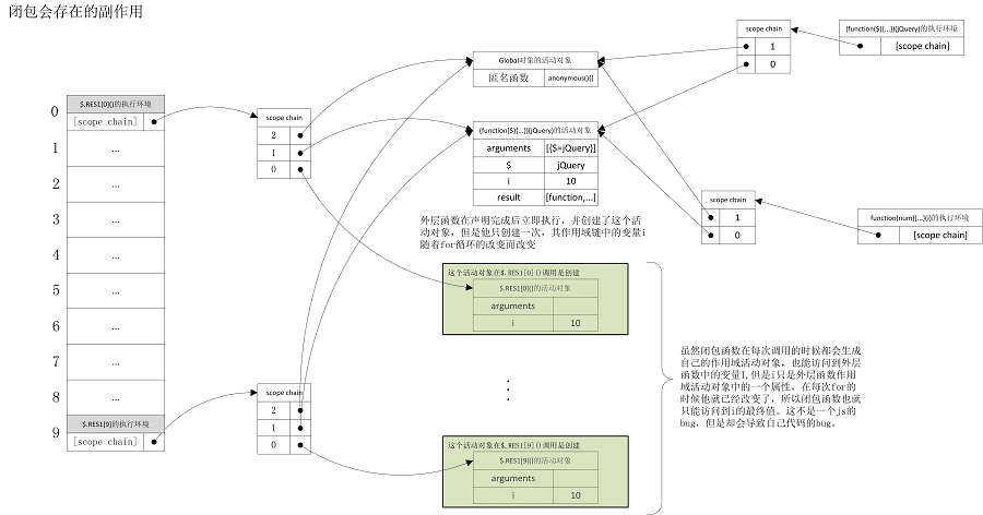 javascript的闭包的方法技巧