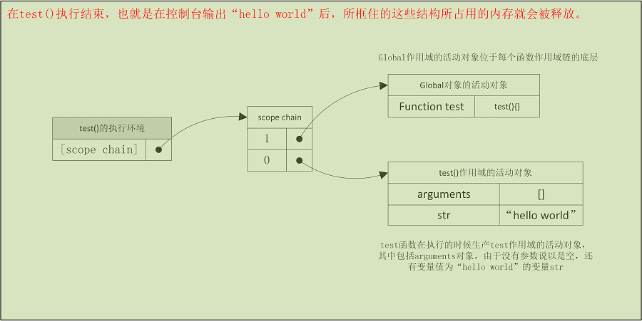 javascript的闭包的方法技巧