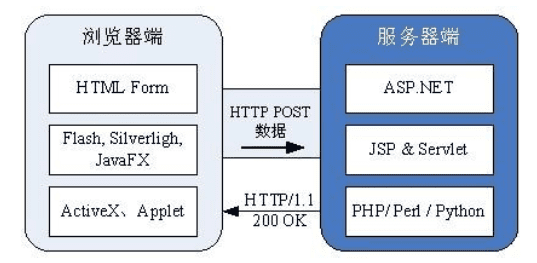 怎么样在php中实现简单的上传进度条?