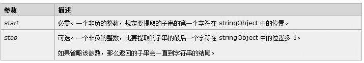 怎么样使用JavaScript substring?
