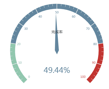 ECharts仪表盘实例代码的详细介绍