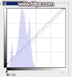 怎么样在ps中将树林人物图片打造出唯美的秋季红褐色?