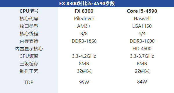 i5 4590FX8300ʲô