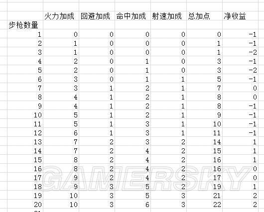 怎么样给少女前线步枪狗粮强化增加数值?