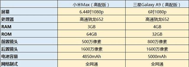 小米Max和三星A9对比的区别有什么?