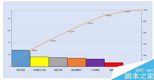 怎么样使用EXCEL制作柏拉图?