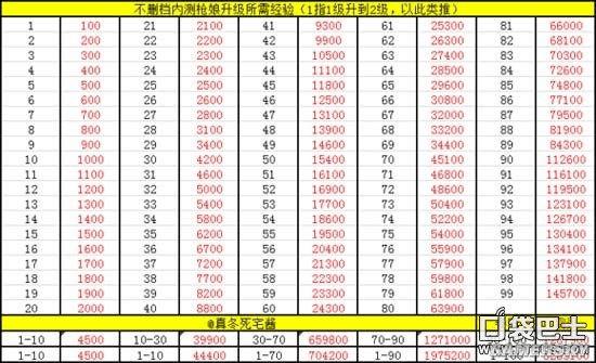 怎么样在少女前线枪娘全等级中升级?