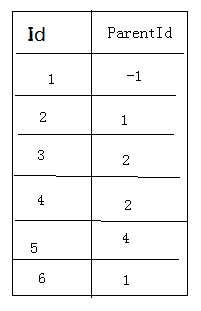 如何能够无限分级和增删改tree结构数据?