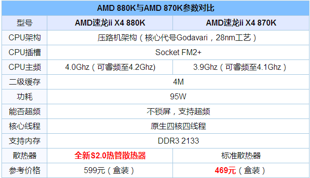 AMD 880K870KĲЩ
