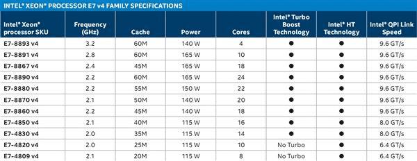 Intel Xeon E7 v4价格的详细介绍