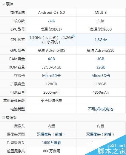 三星GALAXY C5和小米Max的区别介绍