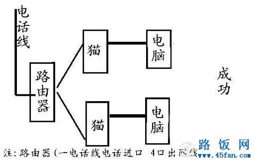 路由器、猫的连接方法