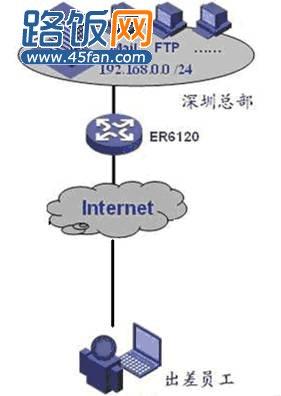 TP-Link <wbr>ER6系列路由器应用鈥斺擯PTP/L2TP <wbr>VPN配置实例