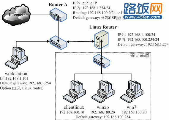 静态路由之路由器架构示意图
