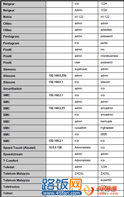 192.168.1.1 password5