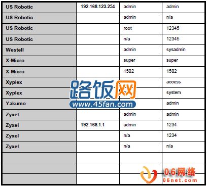 192.168.1.1 password6