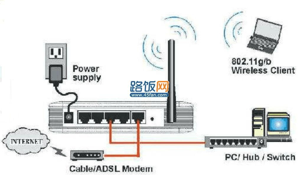 家用无线路由器硬件连接安装方法及各指示灯说明