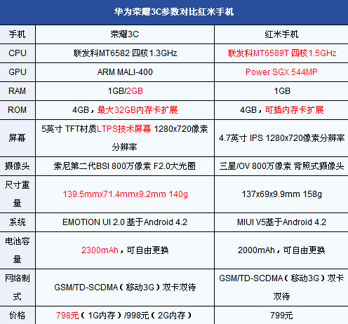 华为荣耀3C和红米手机哪个好 华为荣耀3C手机PK红米
