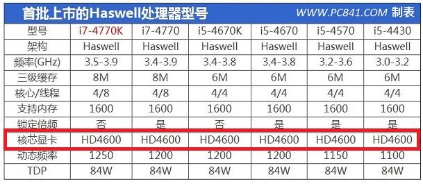 Haswelli5/i7ԴĺԿΪHD4600
