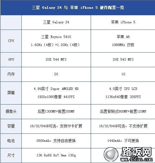 Galaxy S4 ƻiPhone 5 ӲöԱ