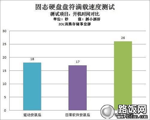 容量一丝不剩 60GB/SSD满载运行可靠么