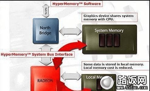 Hyper Memory