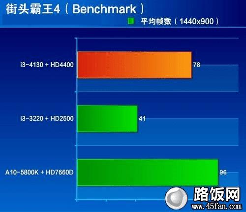 i3-4130、i3 3220、A10-5800K街头霸王4游戏跑分对比