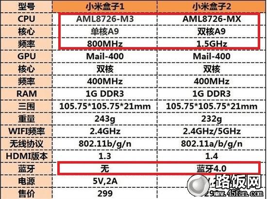 小米盒子1和2规格参数对比