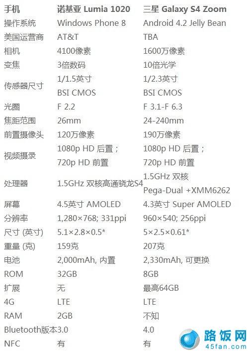 诺基亚1020与三星S4 Zoom参数对比