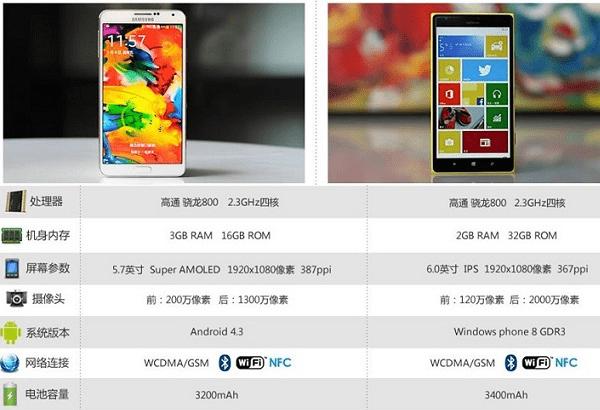三星Note3和诺基亚1520硬件配置对比