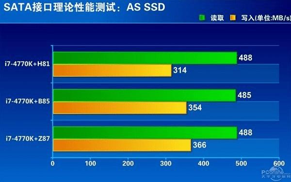 H81/B85/Z87SATA3.0ٶȶԱ
