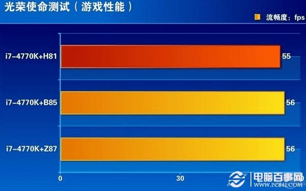 H81/B85/Z87ƽ̨ϷܲԶԱ