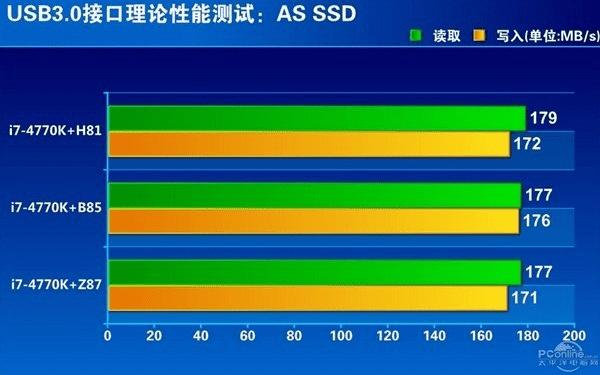 H81/B85/Z87USB3.0ٶȶԱ