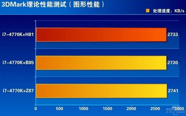H81/B85/Z87ƽ̨3DͼܶԱ