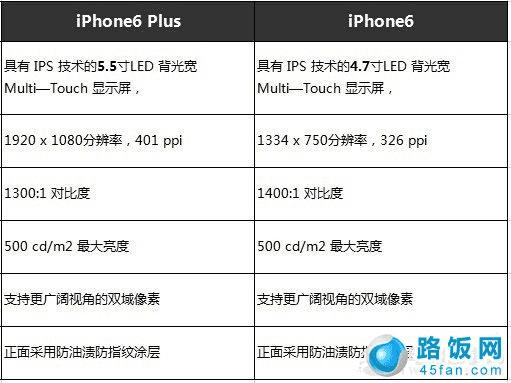iPhone6iPhone6 plusʲô֮ͬ