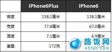 iPhone6iPhone6 plusʲô֮ͬ