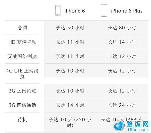 iPhone6iPhone6 plusʲô֮ͬ